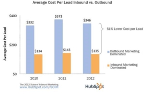 Average Cost Per Lead Inbound vs. Outbound
