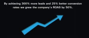 By achieving 300% more leads and 25% better conversio tates we grew the company's ROAS by 50%