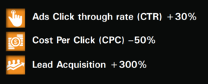 CTR (30% growth), CPC (-50% decrease), lead Acquisition (+300% growth)