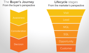Buyers journey vs Lifecycle stages