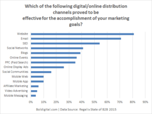 Digital Marketing Channels