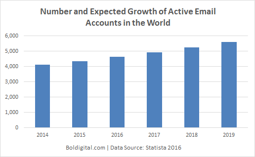 Email Growth 