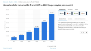 Global mobile video traffic from 2017 to 2022