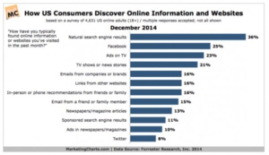 How US consumers Discover Online Information and Websites