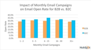 Impact Of Monthly Email Campaigns on Email Open Rate for B2B vs. B2C