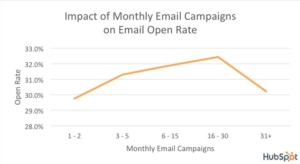 Impact Of Monthly Email Campaigns on Email Open Rates
