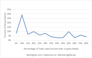 Lead Nurturing graph