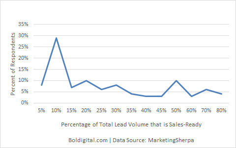 Lead Nurturing graph 