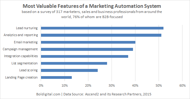 Most Valuable feature of marketing automation system