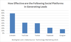 Social Media Platforms