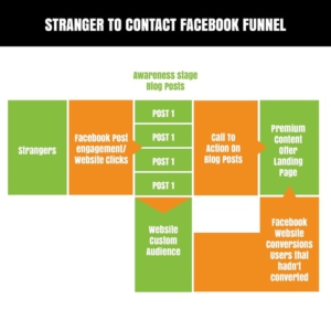 Stranger_To_Contact_facebook_funnel.jpg