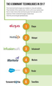 Top Dominant Technologies 2017