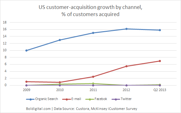 US customer acquisition growth by channel