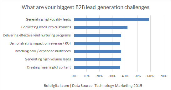 What are the biggest B2B lead generation challenges