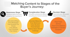 applying content to the buyers journey