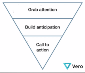 attention pyramid: Grab attention, build anticipation, Call to action 