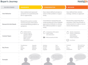 buyer's journey matrix
