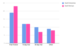 common free plans used by SaaS companies