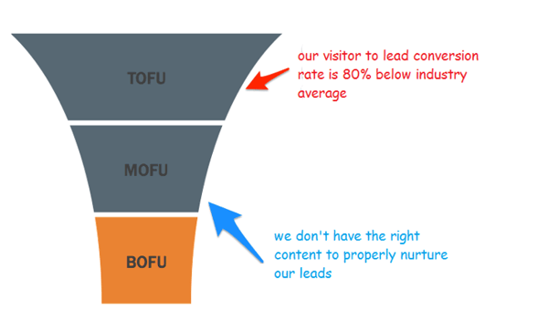 conversion funnel