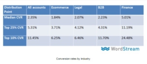 conversion rate by industry