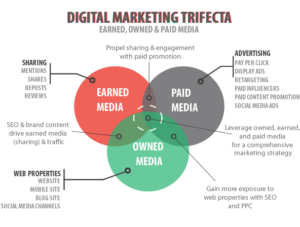 digital marketing trifecta