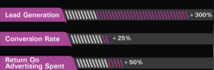 lead generation (300% growth), conversion rate (25% growth), ROI (50% growth)