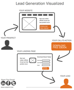 lead generation conversion path