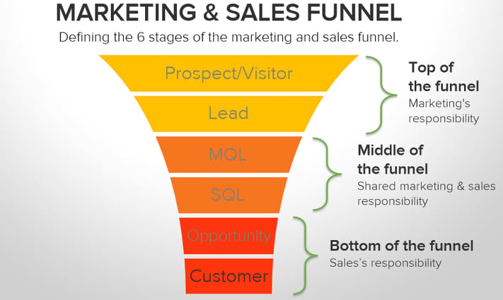 marketing and saled funnel