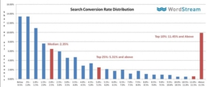search conversion rates