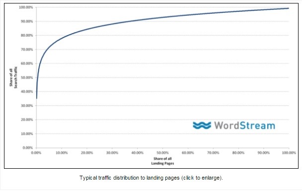 typical distribution to landing pages